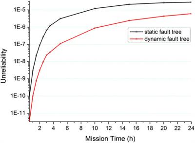 Dynamic Reliability Evaluation of Diesel Generator System of One Chinese 1000MWe NPP Considering Temporal Failure Effects